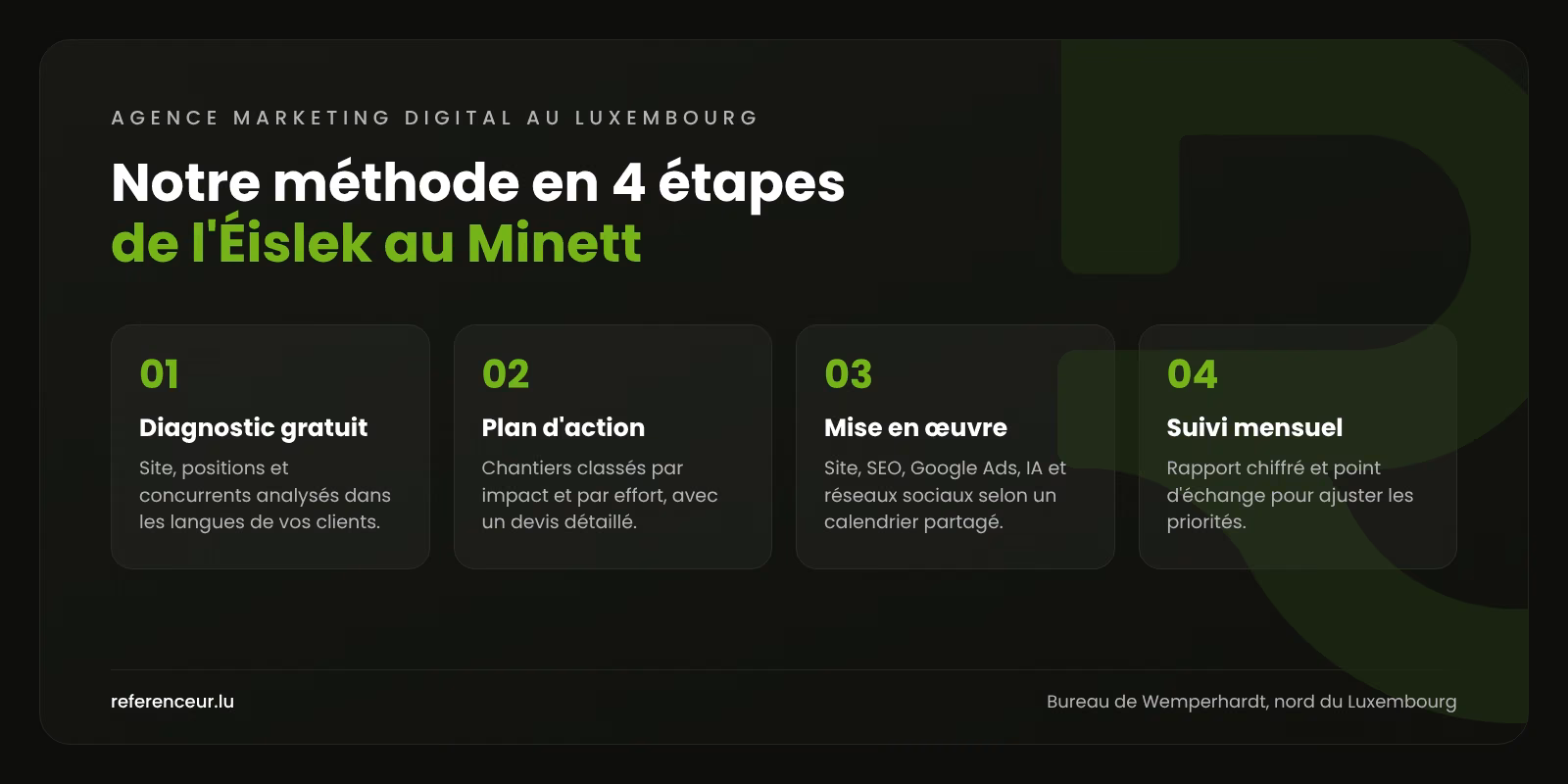 Agence marketing digital au Grand-Duché de Luxembourg : du nord au sud 1 Infographie : les 4 étapes de notre accompagnement marketing digital au Luxembourg, du diagnostic gratuit au suivi mensuel
