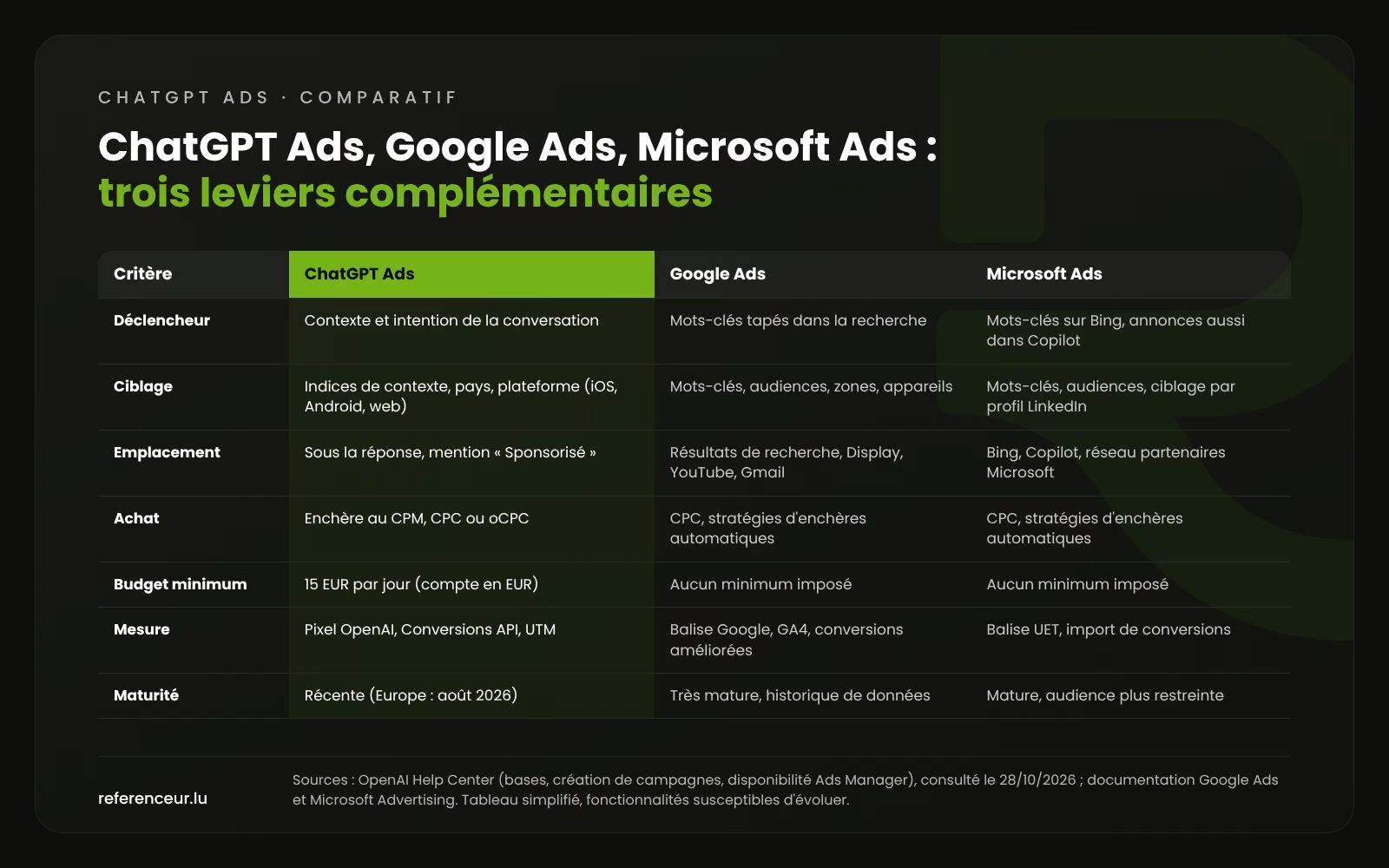 ChatGPT Ads : touchez vos prospects B2B quand ils consultent l'IA 4 Tableau comparatif ChatGPT Ads, Google Ads et Microsoft Ads : déclencheur, ciblage, emplacement, achat, budget minimum, mesure, maturité