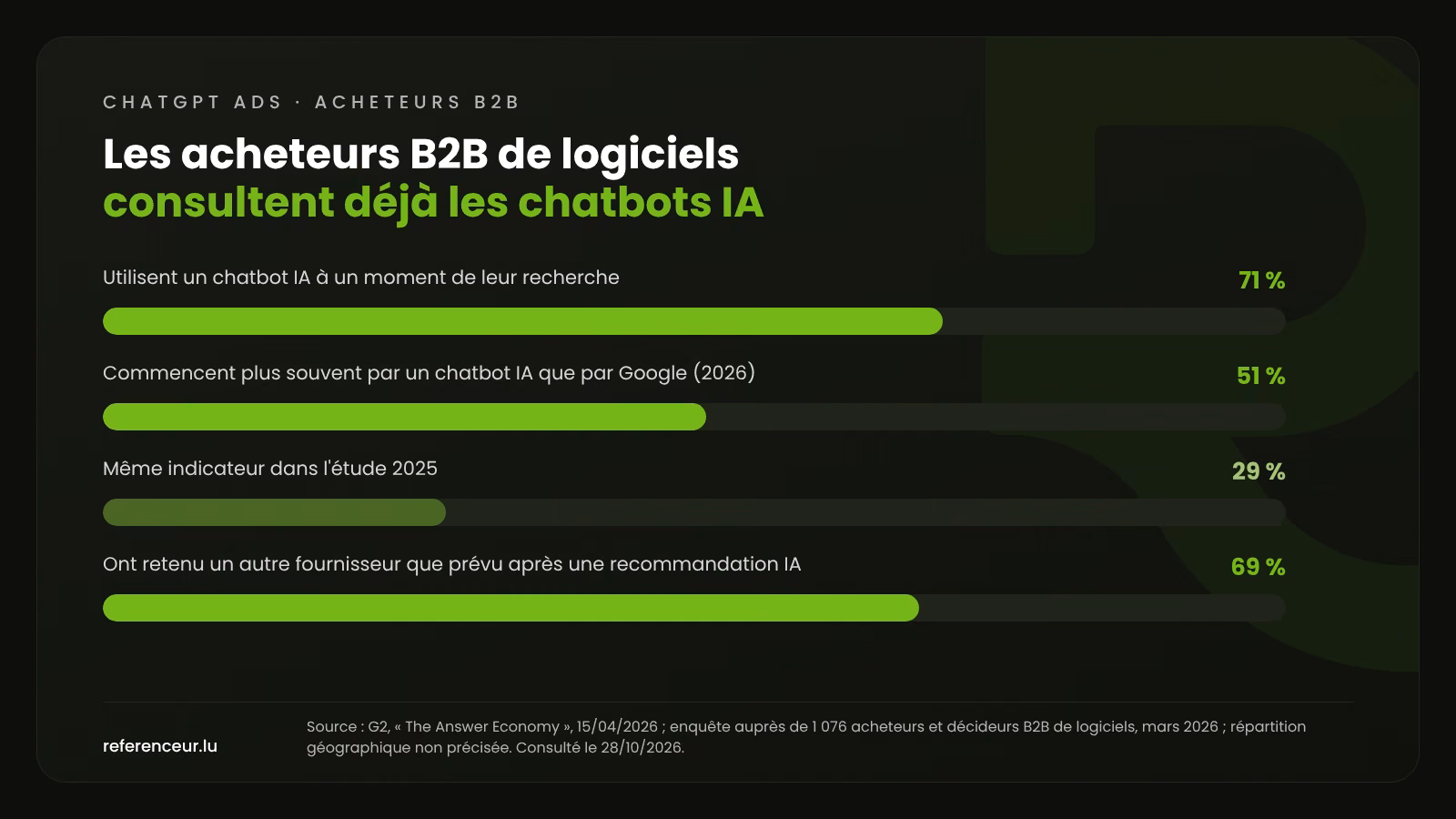 ChatGPT Ads : touchez vos prospects B2B quand ils consultent l'IA 3 Graphique de l'étude G2 2026 : 71 % des acheteurs B2B de logiciels utilisent un chatbot IA, 51 % commencent par un chatbot plutôt que Google