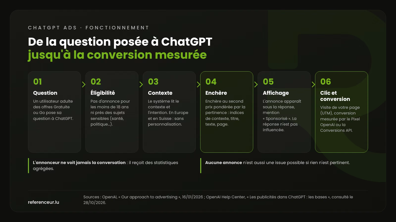 ChatGPT Ads : touchez vos prospects B2B quand ils consultent l'IA 1 Schéma du fonctionnement de ChatGPT Ads : question de l'utilisateur, éligibilité, contexte, enchère, affichage sous la réponse, clic et conversion